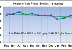 Market Statistics - Mainland Median of Sale Prices - April 2014