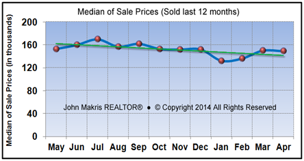 Market Statistics - Mainland Median of Sale Prices - April 2014