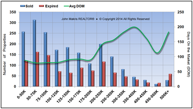 Market Statistics - Mainland - Sold vs Expired and DOM - April 2014