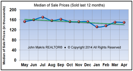 Vero Beach Market Statistics April 2014 - Median of Sale Prices