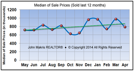 Vero Beach Market Statistics - Island Single Family Median Sale Prices April 2014