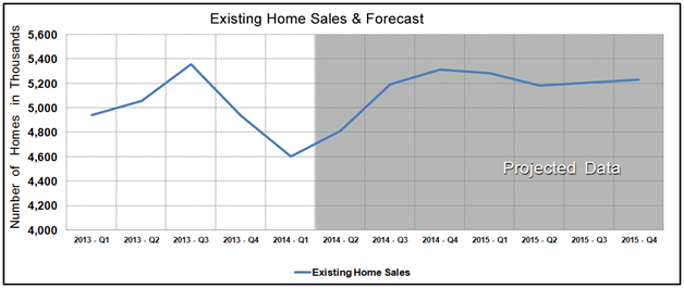 Housing Market Statistics - Existing Home Sales Forecast May 2014