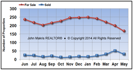Vero Beach Island Condos Market Statistics - For Sale vs Sold - May 2014