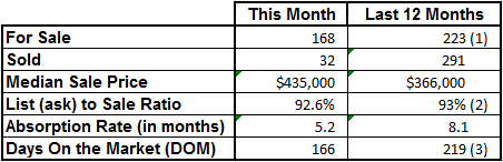 Market Statistics - Vero Beach Island Condos May 2014