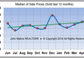 Market Statistics - Island Condos Median of Sale Prices - May 2014