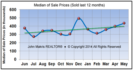 Market Statistics - Island Condos Median of Sale Prices - May 2014