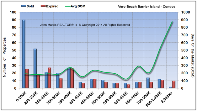 Market Statistics - Island Condos - Sold vs Expired and DOM - May 2014