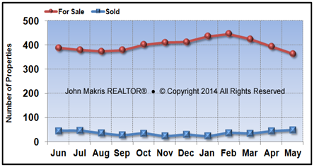 Vero Beach Island Single Family Market Statistics - For Sale vs Sold - May 2014