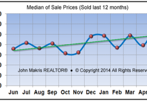 Market Statistics - Island Single Family Median of Sale Prices - May 2014