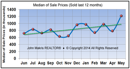 Market Statistics - Island Single Family Median of Sale Prices - May 2014