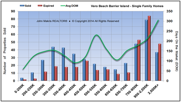 Market Statistics - Island Single Family - Sold vs Expired and DOM - May 2014