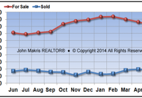 Vero Beach Mainland Market Statistics - For Sale vs Sold - May 2014