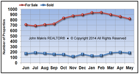 Vero Beach Mainland Market Statistics - For Sale vs Sold - May 2014