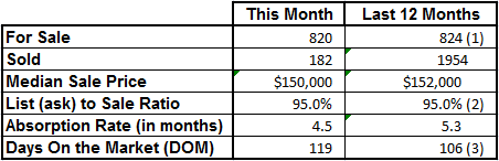 Market Statistics - Vero Beach Mainland May 2014