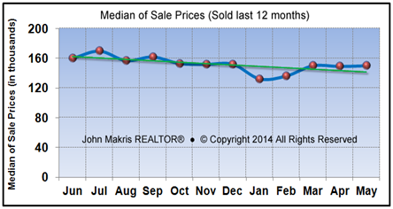 Vero Beach Market Statistics May 2014 - Median of Sale Prices