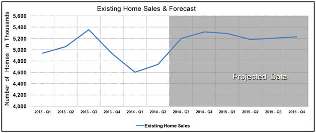 Housing Market Statistics - Existing Home Sales Forecast June 2014