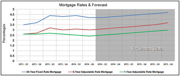 Housing Market Statistics - Mortgage Rates Forecast June 2014