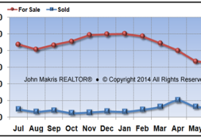 Vero Beach Island Condos Market Statistics - For Sale vs Sold - June 2014