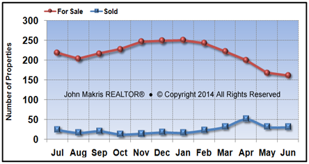 Vero Beach Island Condos Market Statistics - For Sale vs Sold - June 2014