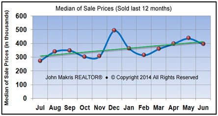 Market Statistics - Island Condos Median of Sale Prices - June 2014