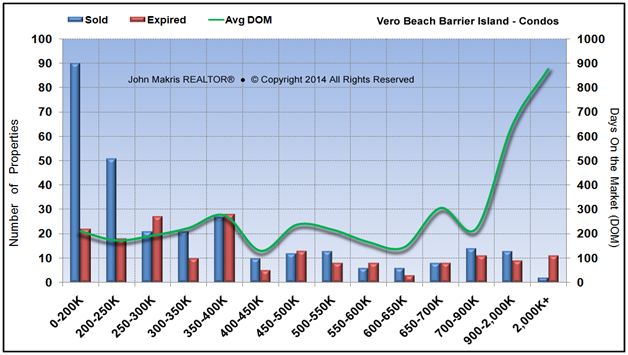 Market Statistics - Island Condos - Sold vs Expired and DOM - June 2014