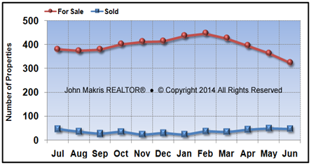 Vero Beach Island Single Family Market Statistics - For Sale vs Sold - June 2014