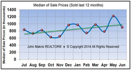 Market Statistics - Island Single Family Median of Sale Prices - June 2014