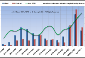 Market Statistics - Island Single Family - Sold vs Expired and DOM - June 2014