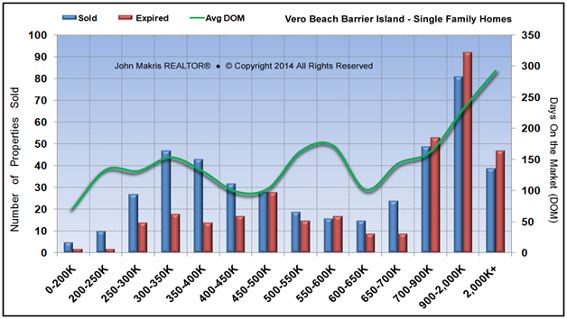 Market Statistics - Island Single Family - Sold vs Expired and DOM - June 2014