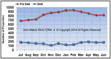 Vero Beach Mainland Market Statistics - For Sale vs Sold - June 2014