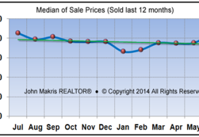 Market Statistics - Mainland Median of Sale Prices - June 2014