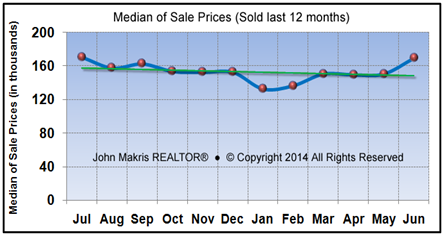 Market Statistics - Mainland Median of Sale Prices - June 2014