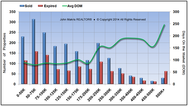 Market Statistics - Mainland - Sold vs Expired and DOM - June 2014