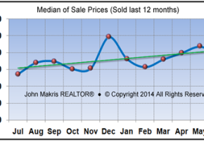 Vero Beach Market Statistics - Island Condos Median Sale Prices June 2014