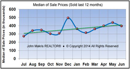 Vero Beach Market Statistics - Island Condos Median Sale Prices June 2014