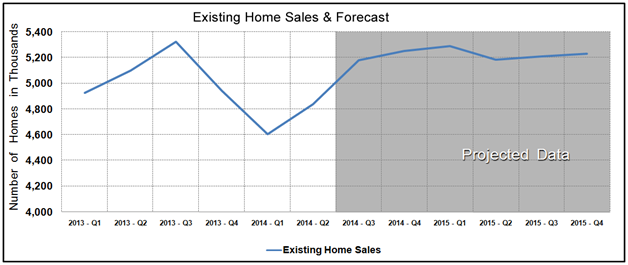 Housing Market Statistics - Existing Home Sales Forecast July 2014