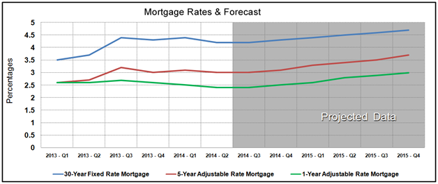 Housing Market Statistics - Mortgage Rates Forecast July 2014