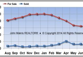 Vero Beach Island Condos Market Statistics - For Sale vs Sold - July 2014