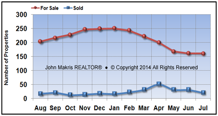 Vero Beach Island Condos Market Statistics - For Sale vs Sold - July 2014