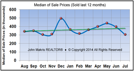 Market Statistics - Island Condos Median of Sale Prices - July 2014