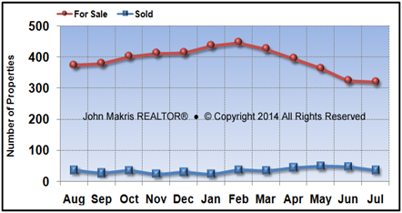 Vero Beach Island Single Family Market Statistics - For Sale vs Sold - July 2014