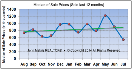 Market Statistics - Island Single Family Median of Sale Prices - July 2014