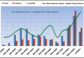 Market Statistics - Island Single Family - Sold vs Expired and DOM - July 2014