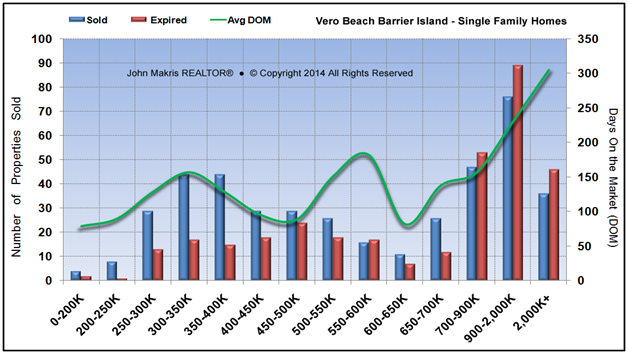 Market Statistics - Island Single Family - Sold vs Expired and DOM - July 2014