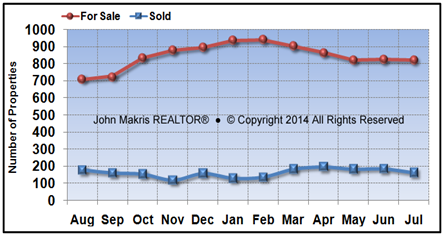 Vero Beach Mainland Market Statistics - For Sale vs Sold - July 2014