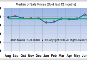 Market Statistics - Mainland Median of Sale Prices - July 2014