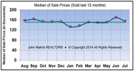 Market Statistics - Mainland Median of Sale Prices - July 2014