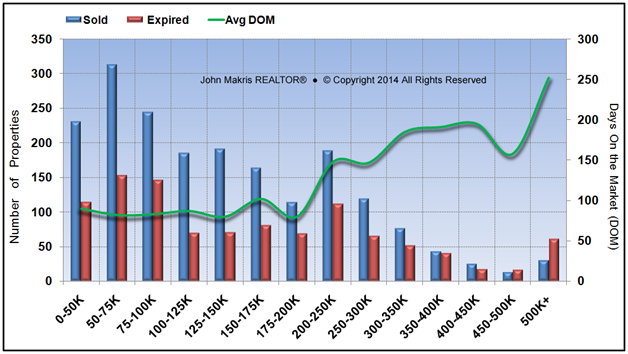 Market Statistics - Mainland - Sold vs Expired and DOM - July 2014
