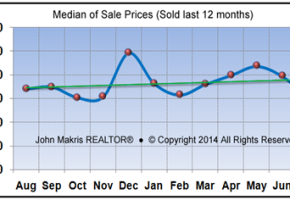 Vero Beach Market Statistics - Island Condos Median Sale Prices July 2014