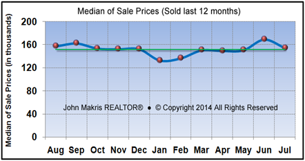 Vero Beach Market Statistics July 2014 - Median of Sale Prices